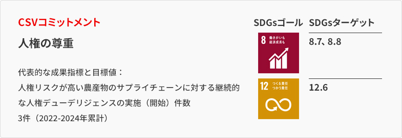 CSVコミットメント 人権の尊重 代表的な成果指標と目標値： 人権リスクが高い農産物のサプライチェーンに対する継続的な人権デューデリジェンスの実施（開始）件数＝3件（2022-2024年累計）  SDGsターゲット 8.7、8.8 12.6