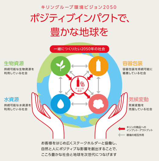 キリングループ環境ビジョン2050 ポジティブインパクトで、豊かな地球を