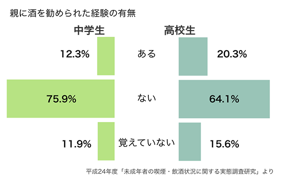 20歳未満の飲酒は大人の責任の図