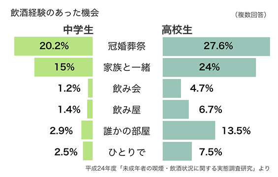 20歳未満飲酒の危険性を理解して、社会全体で防止の意識を高めましょうの図