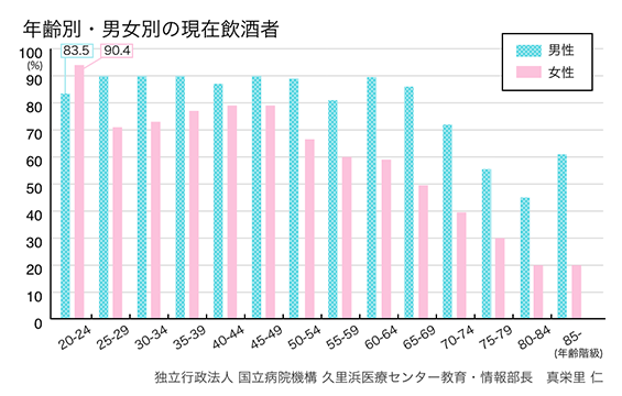 最近の女性とお酒のことの図