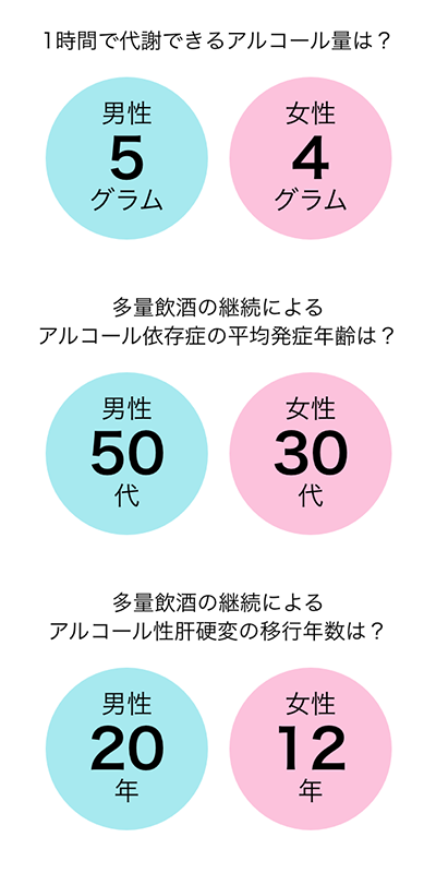 1時間で代謝できるアルコール量は? 男性5グラム 女性4グラム 多量飲酒の継続によるアルコール依存症の平均発症年齢は? 男性50代 女性30代 多量飲酒の継続によるアルコール性肝硬変の移行年数は? 男性20年 女性12年
