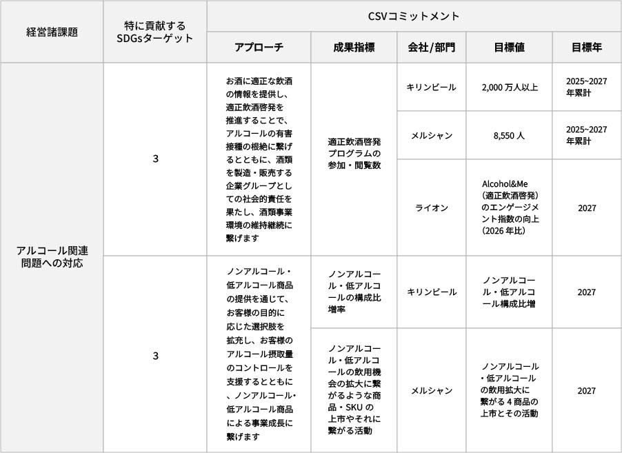 「アルコール関連問題への対応」という経営諸課題に対して、特に貢献するSDGsターゲット「3」に基づき、CSVコミットメントとして設定されたアプローチ、成果指標、会社・部門、目標値、目標年を示した表です。まず「お酒に適正な飲酒の情報を提供し、適正飲酒啓発を推進することで、アルコールの有害接種の根絶に繋げるとともに、酒類を製造・販売する企業グループとしての社会的責任を果たし、酒類事業環境の維持継続に繋げます」というアプローチに対しては、成果指標は「適正飲酒啓発プログラムの参加・閲覧数」とされ、キリンビールでは目標値2,000万人以上、メルシャンでは8,550人、ライオンでは「Alcohol & Me(適正飲酒啓発)のエンゲージメント指数の向上(2026年比)」を指標とし、いずれも目標年は2025~2027年累計または2027年です。また「ノンアルコール・低アルコール商品の提供を通じて、お客様の目的に応じた選択肢を拡充し、アルコール摂取量のコントロールを支援するとともに、事業成長に繋げます」というアプローチに対しては、成果指標として「ノンアルコール・低アルコールの構成比増率」や「飲用機会の拡大に繋がる商品・SKUの上市や活動」が挙げられ、キリンビールは構成比の増加、メルシャンは飲用拡大に繋がる4商品の上市とその活動を目標に掲げ、目標年はいずれも2027年と記載。
