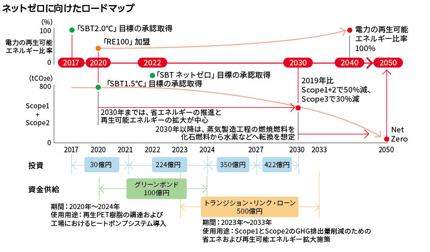 ネットゼロに向けたロードマップ