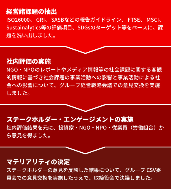 経営諸課題の抽出 ISO26000、GRI、SASBなどの報告ガイドライン、FTSE、MSCI、Sustainalytics等の評価項目、SDGsのターゲット等をベースに、課題を洗い出しました。 社内評価の実施 NGO・NPOのレポートやメディア情報等の社会課題に関する客観的情報に基づき社会課題の事業活動への影響と事業活動による社会への影響について、グループ経営戦略会議での意見交換を実施しました。 ステークホルダー・エンゲージメントの実施 社内評価結果を元に、投資家・NGO・NPO・従業員(労働組合)から意見を得ました。 マテリアリティの決定 ステークホルダーの意見を反映した結果について、グループCSV委員会での意見交換を実施したうえで、取締役会で決議しました。