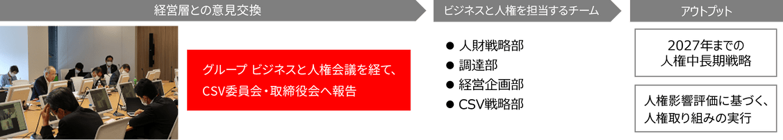 経営層との意見交換 グループ ビジネスと人権会議を経て、CSV委員会・取締役会へ報告 ビジネスと人権を担当するチーム 人財戦略部 調達部 経営企画部 CSV戦略部 アウトプット 2027年までの人権中長期戦略 人権影響評価に基づく、人権取り組みの実行