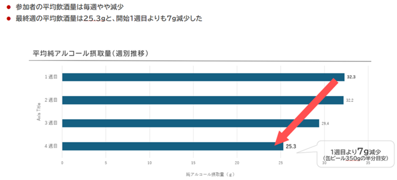 平均純アルコール摂取量(週別遷移)