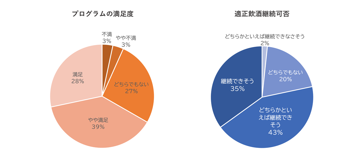 プログラムの満足度、適正飲酒継続可否