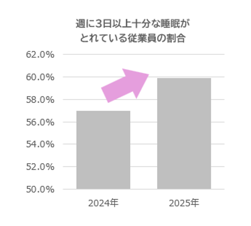 睡眠の改善によるパフォーマンスの向上