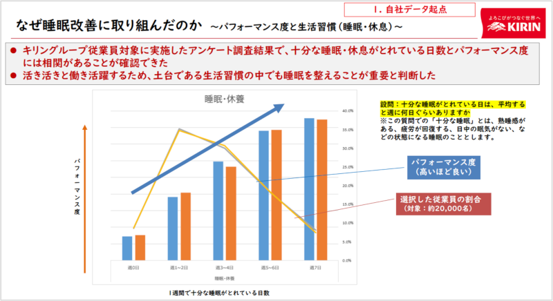 なぜ睡眠改善に取り組んだのか ~パフォーマンス度と生活習慣(睡眠・休息)~