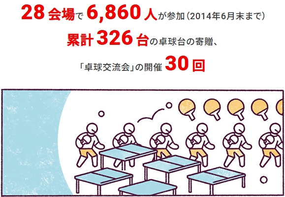 28会場で6,860人が参加(2014年6月末まで)。累計326台の卓球台の寄贈、「卓球交流会」の開催30回