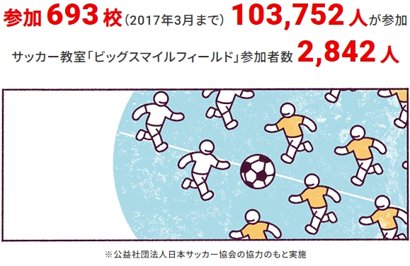 参加693校(2017年3月まで)103,752人が参加。サッカー教室「ビッグスマイルフィールド」参加者数2,842人 ※公益社団法人日本サッカー協会の協力のもと実施
