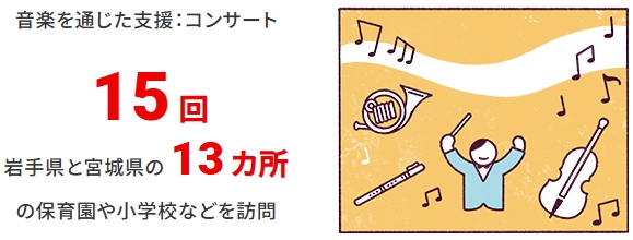 音楽を通じた支援:コンサート15回。岩手県と宮城県の13カ所の保育園や小学校などを訪問