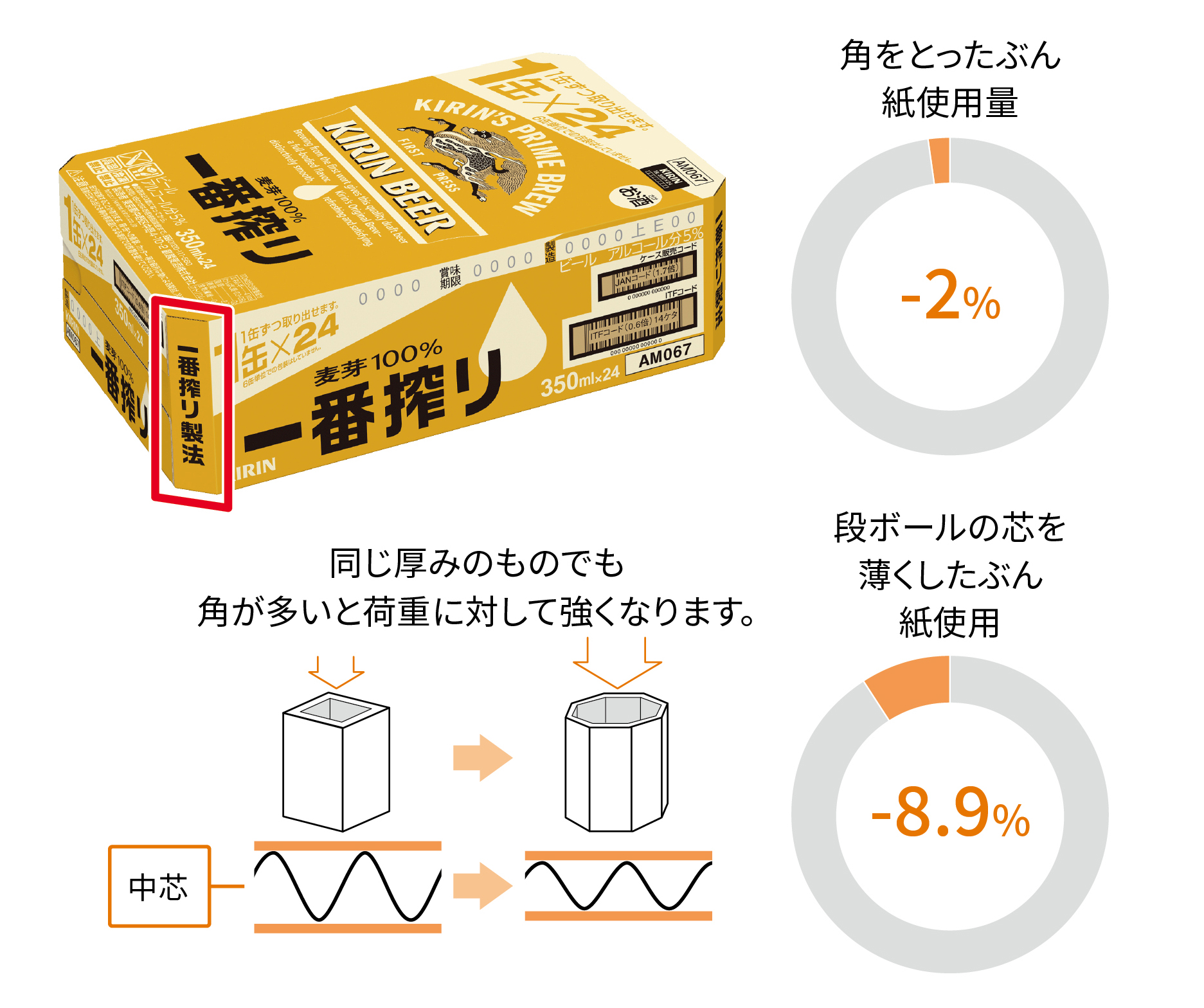 角をとったぶん紙使用量 -2%段ボールの芯を薄くしたぶん紙使用 -8.9%同じ厚みのものでも角が多いと荷重に対して強くなります。